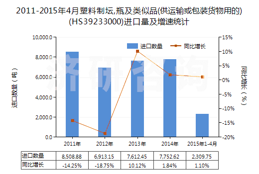 2011-2015年4月塑料制壇,瓶及類似品(供運輸或包裝貨物用的)(HS39233000)進(jìn)口量及增速統(tǒng)計